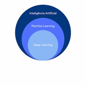 Qual é a diferença entre Deep Learning e Machine Learning?
